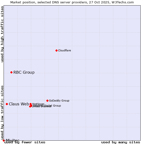 Market position of RBC Group vs. Claus Web vs. Mivitec