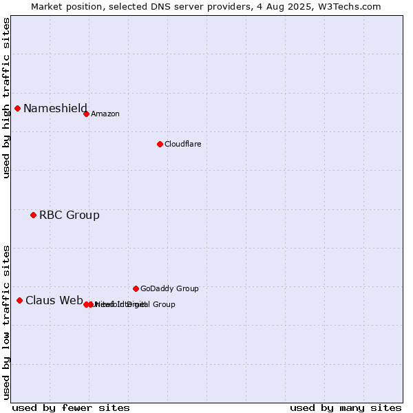 Market position of RBC Group vs. Claus Web vs. Nameshield