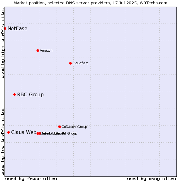Market position of RBC Group vs. Claus Web vs. NetEase
