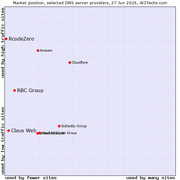 Market position of RBC Group vs. Claus Web vs. RcodeZero