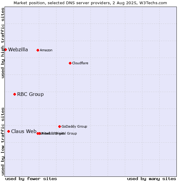 Market position of RBC Group vs. Claus Web vs. Webzilla