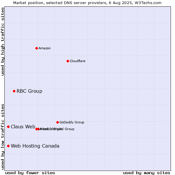 Market position of RBC Group vs. Claus Web vs. Web Hosting Canada