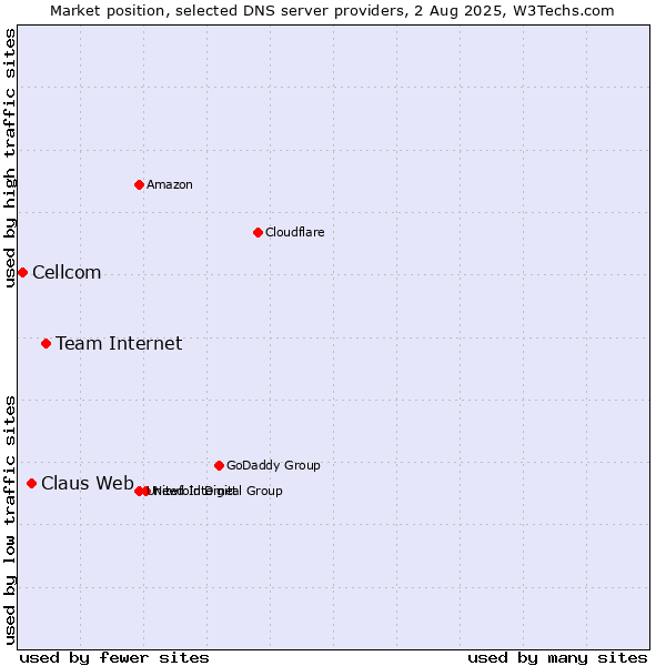 Market position of Team Internet vs. Claus Web vs. Cellcom