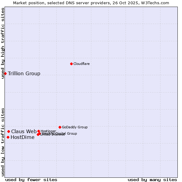 Market position of Claus Web vs. HostDime vs. Trillion Group