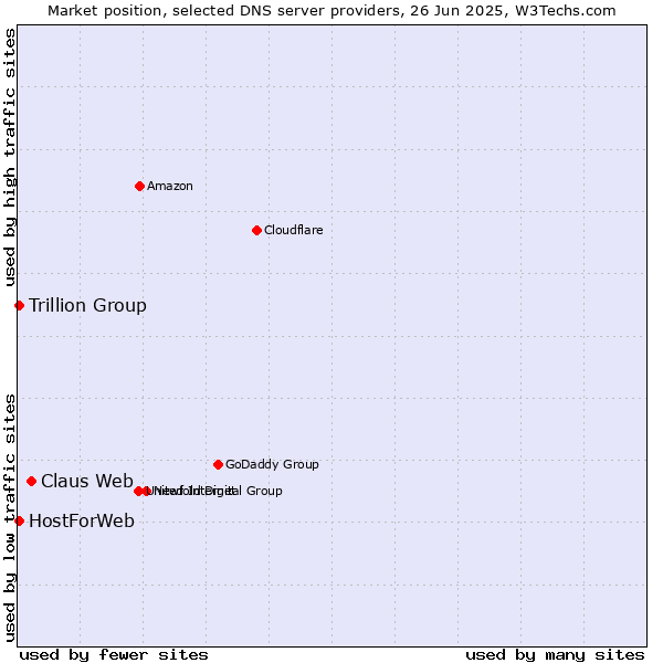 Market position of Claus Web vs. Trillion Group vs. HostForWeb