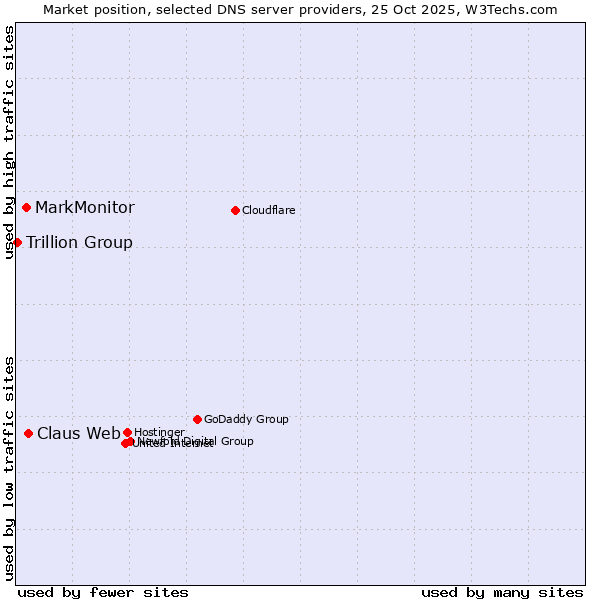 Market position of Claus Web vs. MarkMonitor vs. Trillion Group