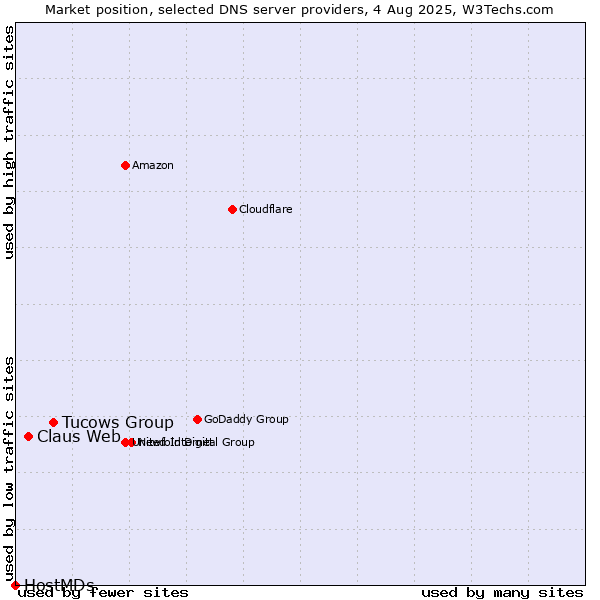 Market position of Tucows Group vs. Claus Web vs. HostMDs