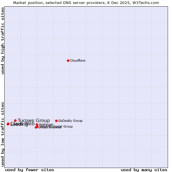 Market position of Tucows Group vs. Claus Web vs. Loading