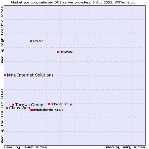 Market position of Tucows Group vs. Claus Web vs. Nine Internet Solutions