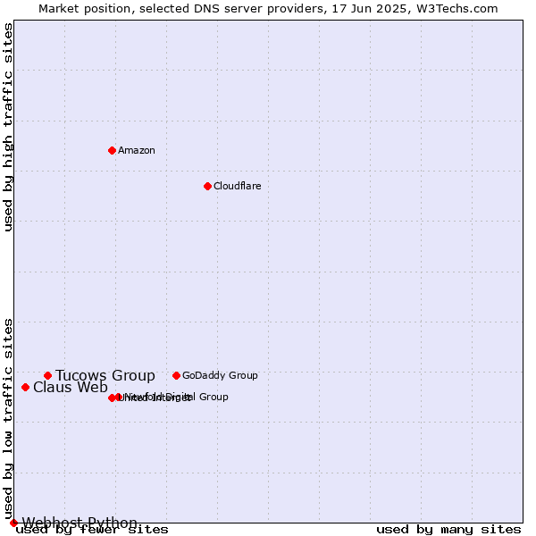 Market position of Tucows Group vs. Claus Web vs. Webhost Python