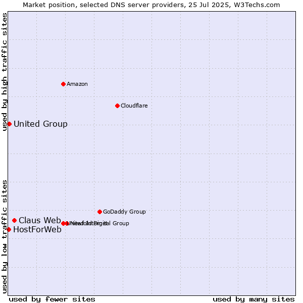 Market position of Claus Web vs. United Group vs. HostForWeb