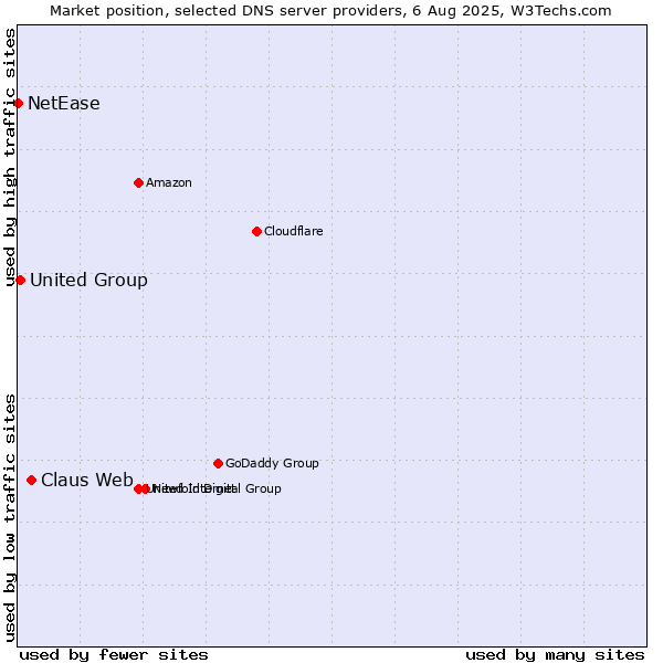 Market position of Claus Web vs. United Group vs. NetEase