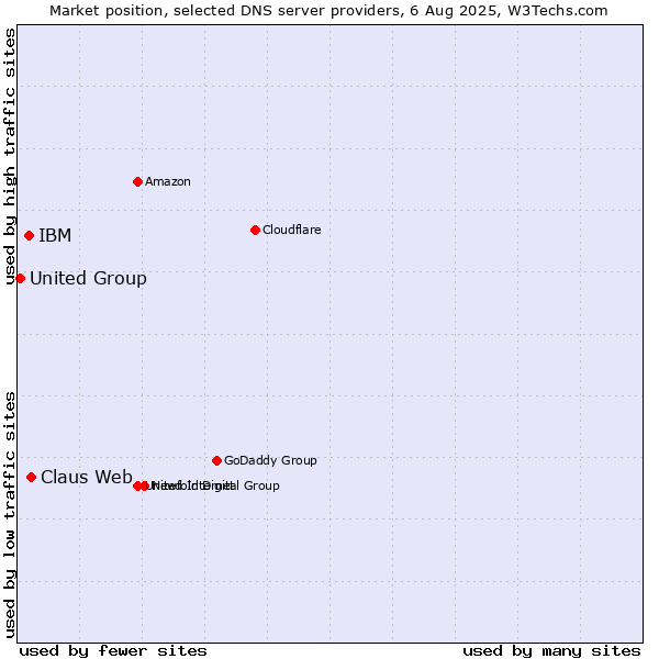 Market position of Claus Web vs. IBM vs. United Group