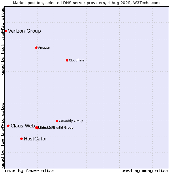 Market position of HostGator vs. Claus Web vs. Verizon Group
