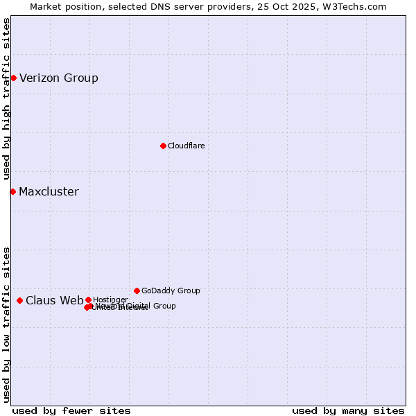 Market position of Claus Web vs. Verizon Group vs. Maxcluster