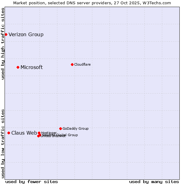 Market position of Microsoft vs. Claus Web vs. Verizon Group