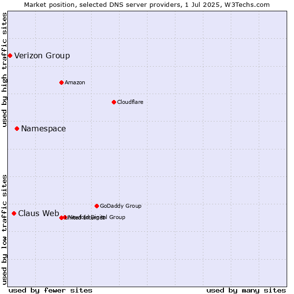 Market position of Namespace vs. Claus Web vs. Verizon Group