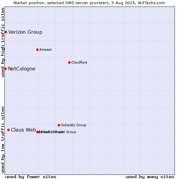 Market position of Claus Web vs. Verizon Group vs. NetCologne