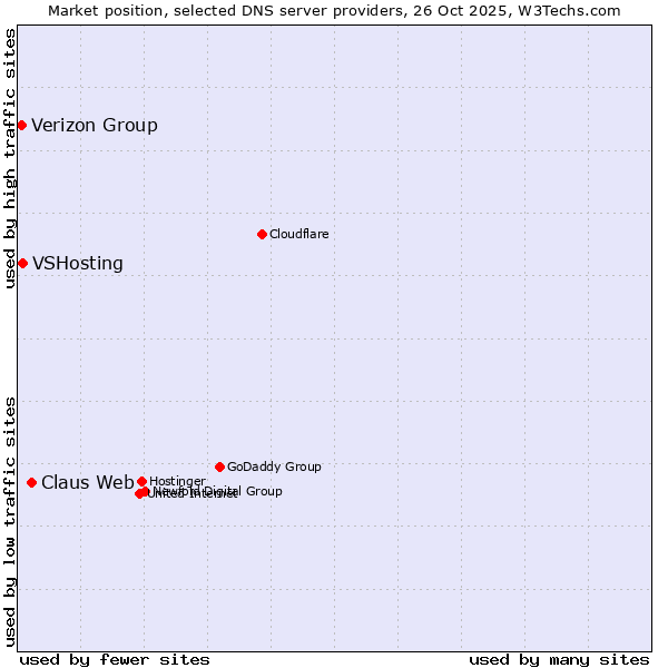 Market position of Claus Web vs. VSHosting vs. Verizon Group