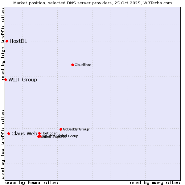 Market position of Claus Web vs. HostDL vs. WIIT Group