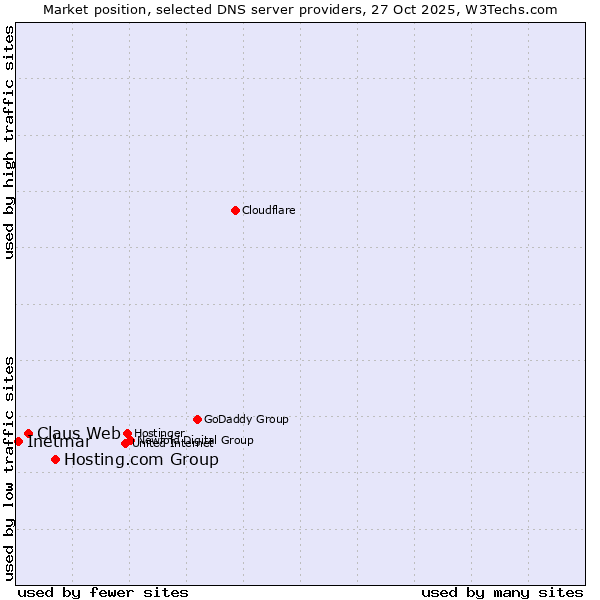 Market position of Hosting.com Group vs. Claus Web vs. Inetmar