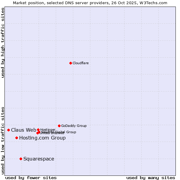 Market position of Squarespace vs. Hosting.com Group vs. Claus Web