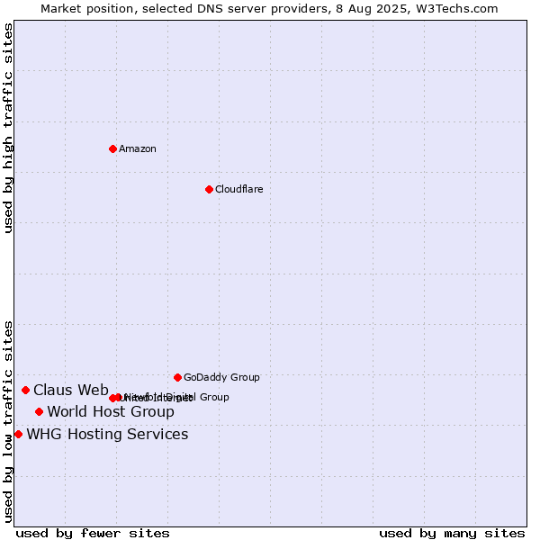 Market position of World Host Group vs. Claus Web vs. WHG Hosting Services
