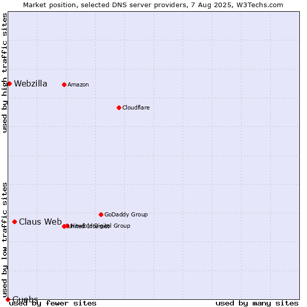 Market position of Claus Web vs. Guebs vs. Webzilla
