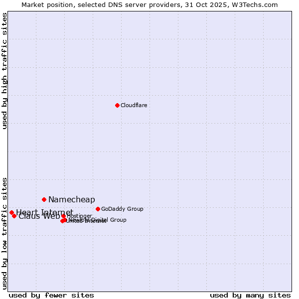 Market position of Namecheap vs. Claus Web vs. Heart Internet