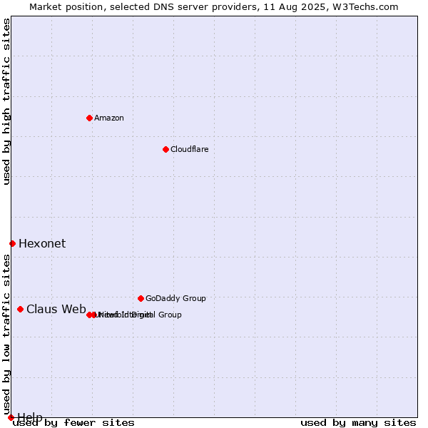 Market position of Claus Web vs. Hexonet vs. Help