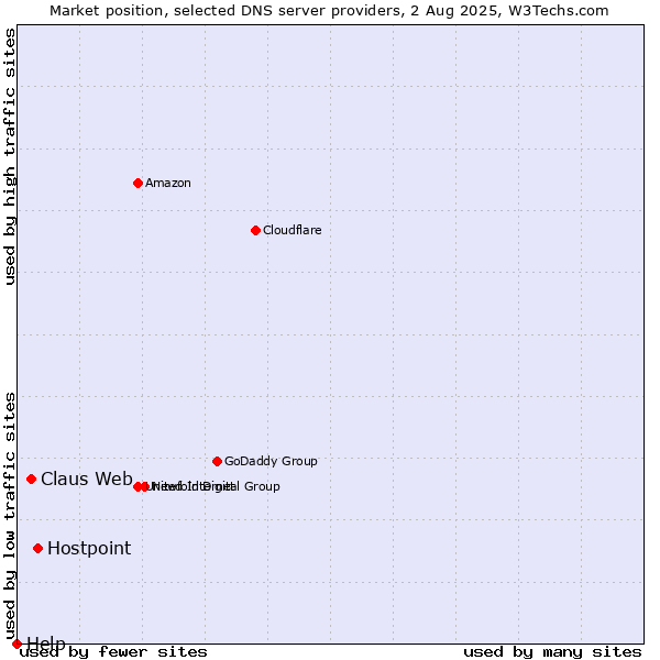 Market position of Hostpoint vs. Claus Web vs. Help