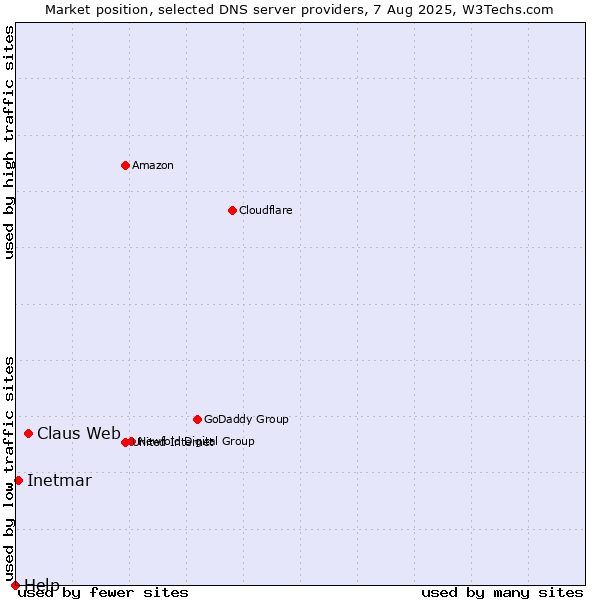 Market position of Claus Web vs. Inetmar vs. Help