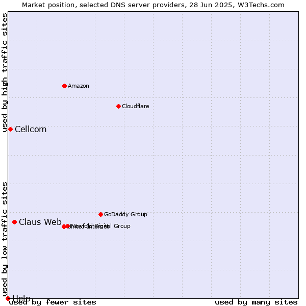 Market position of Claus Web vs. Cellcom vs. Help