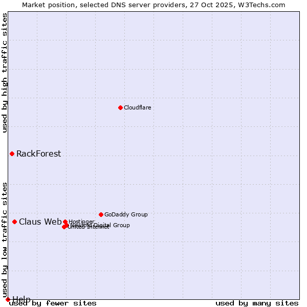 Market position of Claus Web vs. RackForest vs. Help