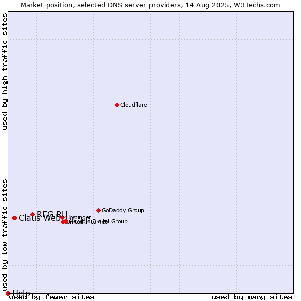 Market position of REG.RU vs. Claus Web vs. Help