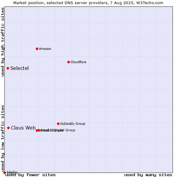 Market position of Claus Web vs. Selectel vs. Help