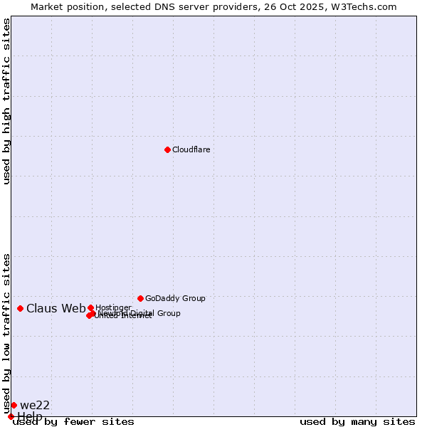 Market position of Claus Web vs. we22 vs. Help