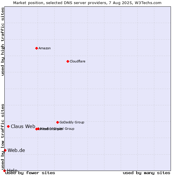 Market position of Claus Web vs. Web.de vs. Help