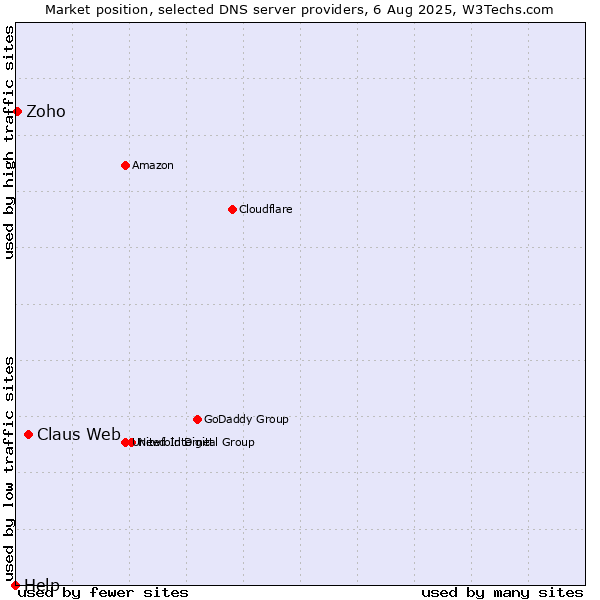 Market position of Claus Web vs. Zoho vs. Help