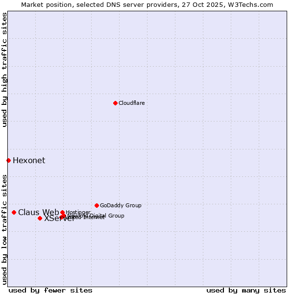 Market position of XServer vs. Claus Web vs. Hexonet