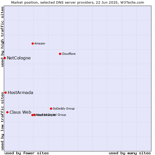 Market position of Claus Web vs. HostArmada vs. NetCologne