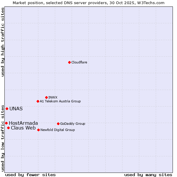 Market position of Claus Web vs. UNAS vs. HostArmada