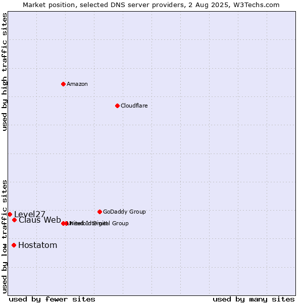 Market position of Claus Web vs. Hostatom vs. Level27
