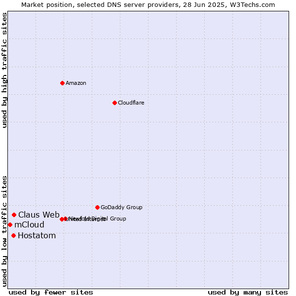 Market position of Claus Web vs. Hostatom vs. mCloud