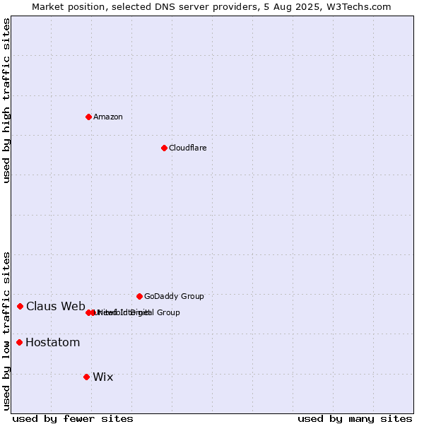 Market position of Wix vs. Claus Web vs. Hostatom
