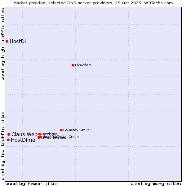 Market position of Claus Web vs. HostDime vs. HostDL