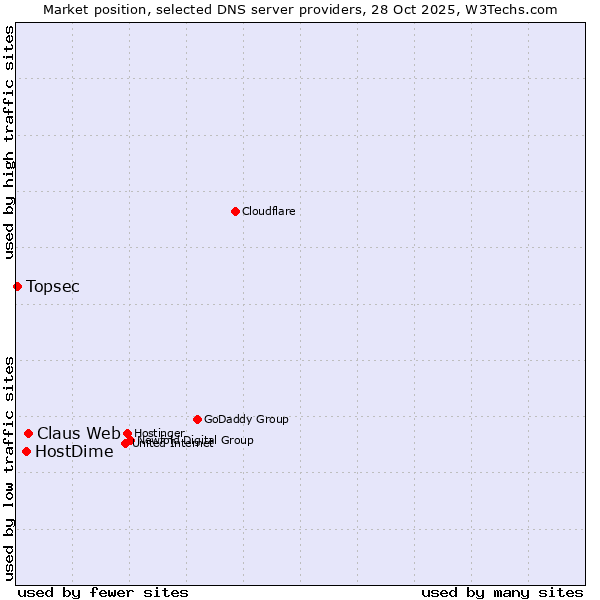 Market position of Claus Web vs. HostDime vs. Topsec