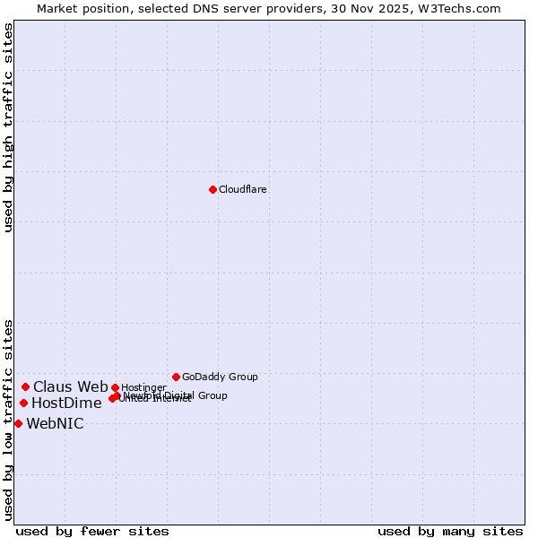 Market position of Claus Web vs. HostDime vs. WebNIC