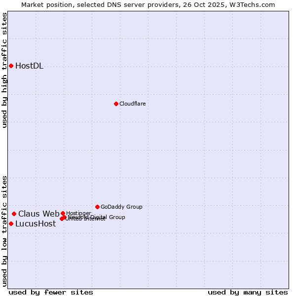 Market position of Claus Web vs. LucusHost vs. HostDL