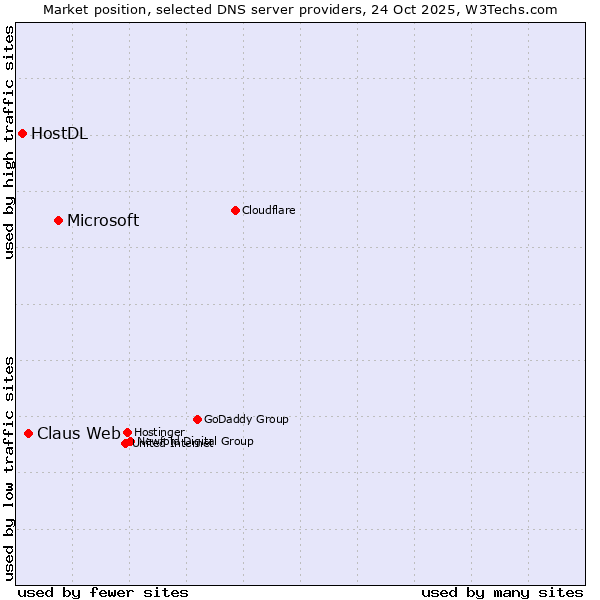 Market position of Microsoft vs. Claus Web vs. HostDL
